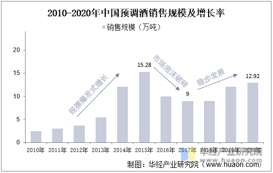 2010-2020年中国预调酒销售规模及增长率
