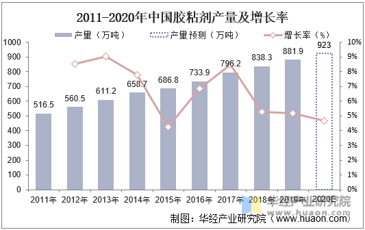 2011-20020年中国胶粘剂产量及增长率