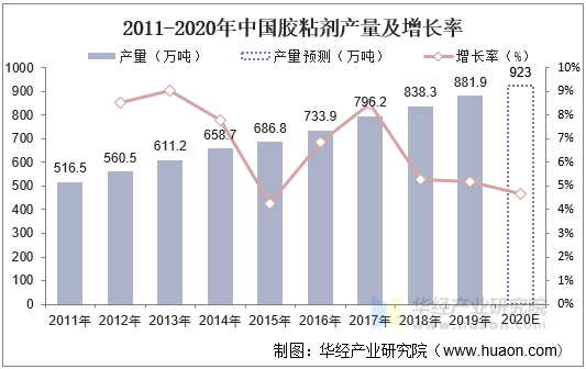 2011-20020年中国胶粘剂产量及增长率