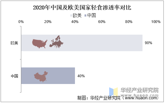 2020年中国及欧美国家轻食渗透率对比