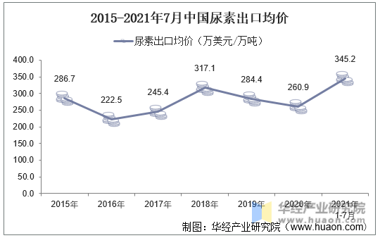 2015-2021年7月中国尿素出口均价