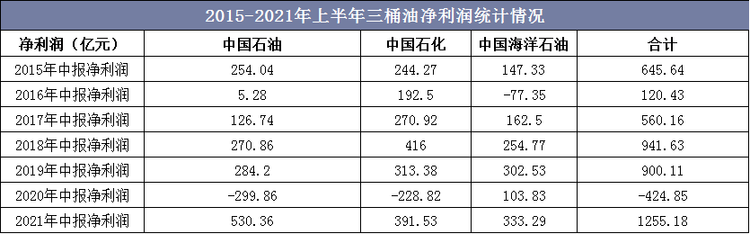 2015-2021年上半年三桶油净利润统计情况