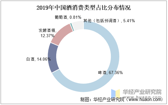 2019年中国酒消费类型占比分布情况