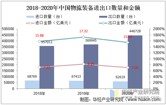 2018-2020年中国物流装备进出口数量和金额