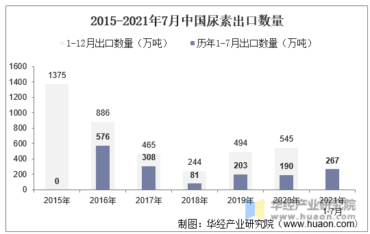 2015-2021年7月中国尿素出口数量