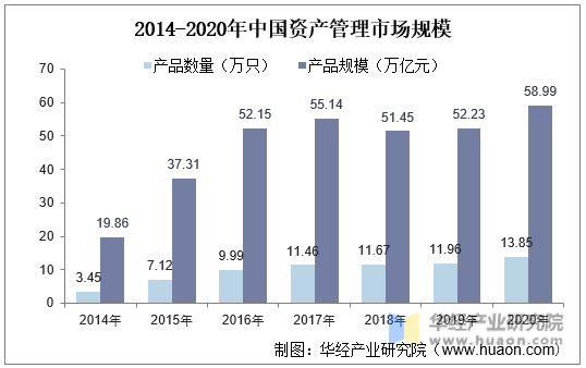 2014-2020年中国资产管理市场规模