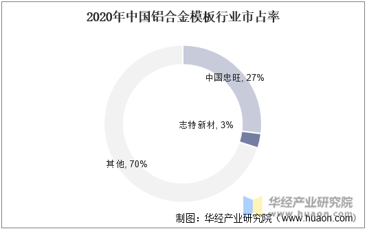 2020年中国铝合金模板行业市占率