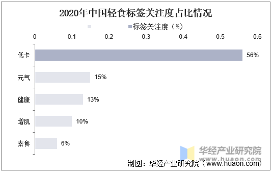 2020年中国轻食标签关注度占比情况
