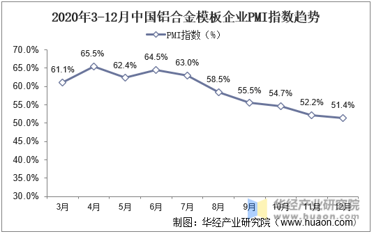 2020年3-12月中国铝合金模板企业PMI指数趋势