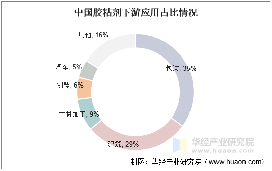 中国胶黏剂下游应用占比情况