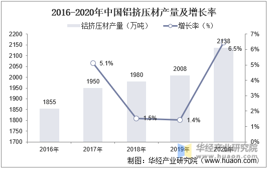 2016-2020年中国铝挤压材产量及增长率