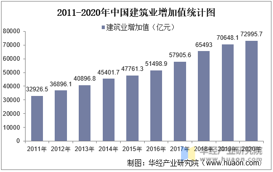 2011-2020年中国建筑业增加值统计图