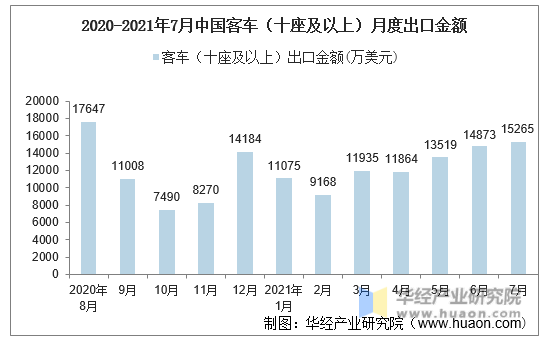 2020-2021年7月中国客车（十座及以上）月度出口金额
