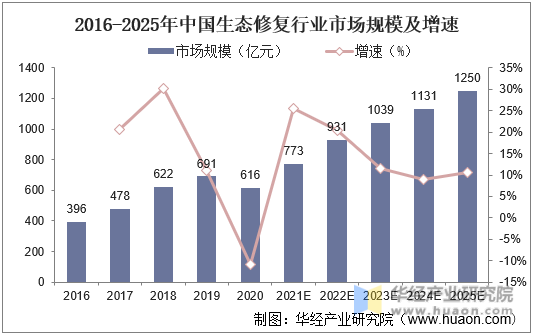 2016-2025年中国生态修复行业市场规模及增速