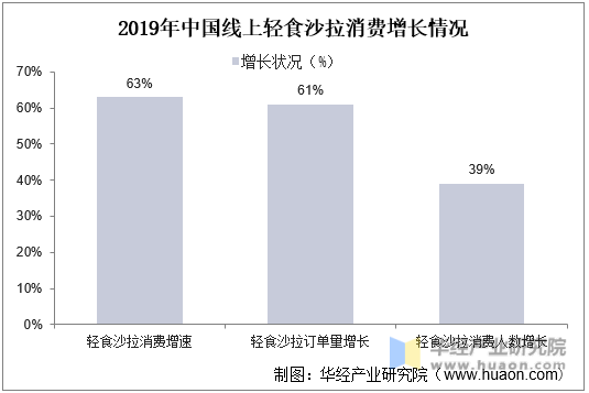 2019年中国线上轻食沙拉消费增长情况
