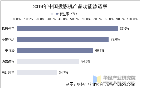 2019年中国投影机产品功能渗透率