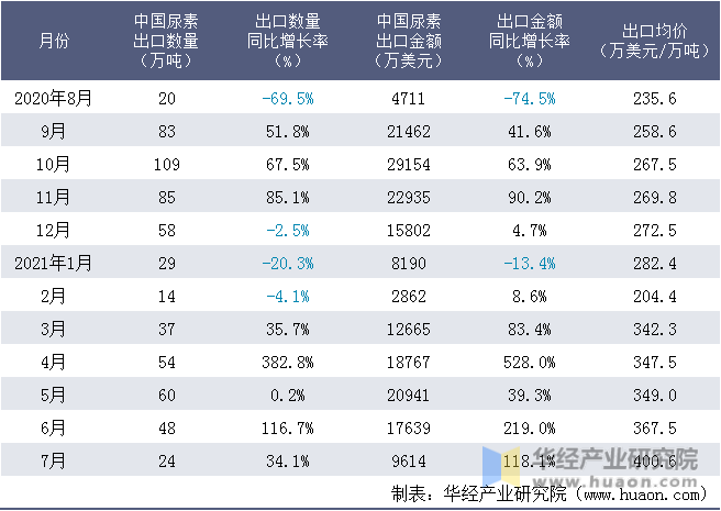 近一年中国尿素出口情况统计表