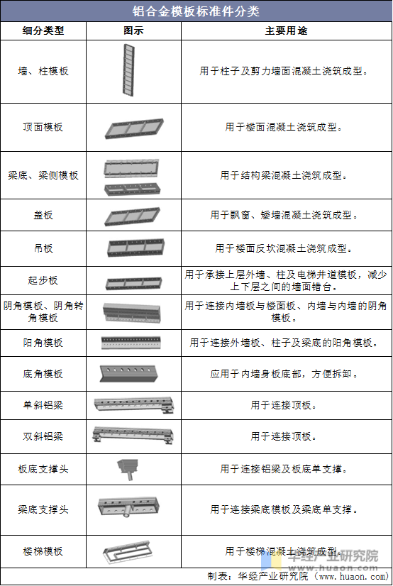 铝合金模板标准件分类