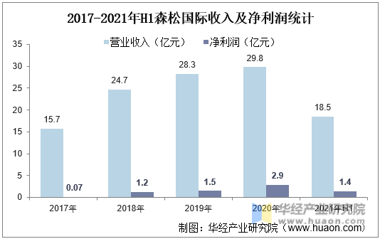 2017-2021年H1森松国际收入及净利润统计