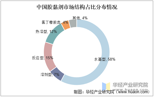 中国胶黏剂市场结构占比分布情况