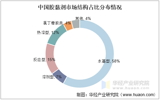 中国胶黏剂市场结构占比分布情况