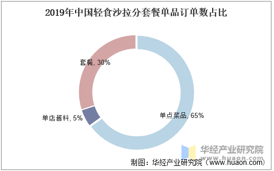 2019年中国轻食沙拉分套餐单品订单数占比