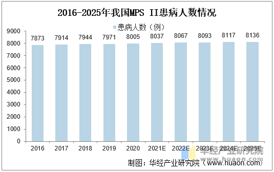 2016-2025年我国MPS II患病人数情况
