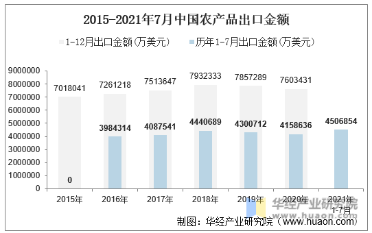 2015-2021年7月中国农产品出口金额