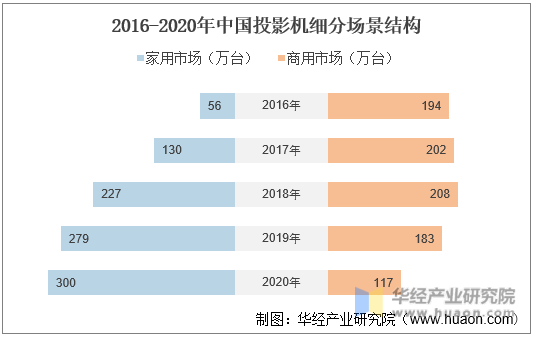 2016-2020年中国投影机细分场景结构