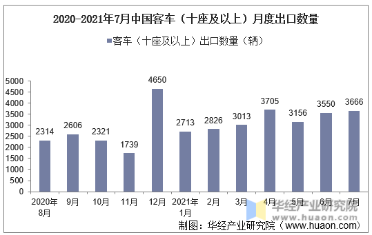 2020-2021年7月中国客车（十座及以上）月度出口数量
