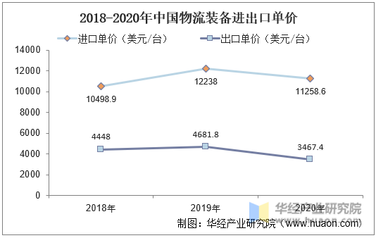 2018-2020年中国物流装备进出口单价