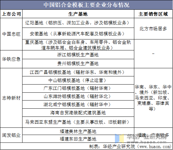 中国铝合金模板主要企业分布情况
