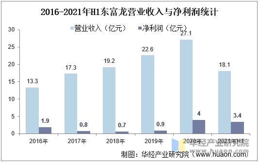 2016-2021年H1东富龙营业收入与净利润统计