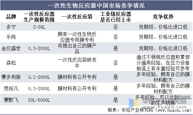 一次性生物反应器中国市场竞争情况
