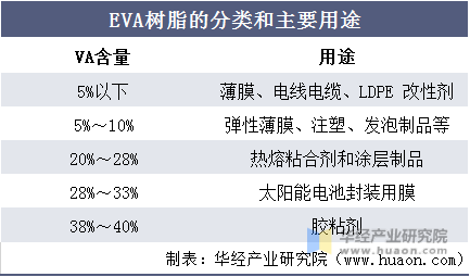EVA树脂的分类和主要用途