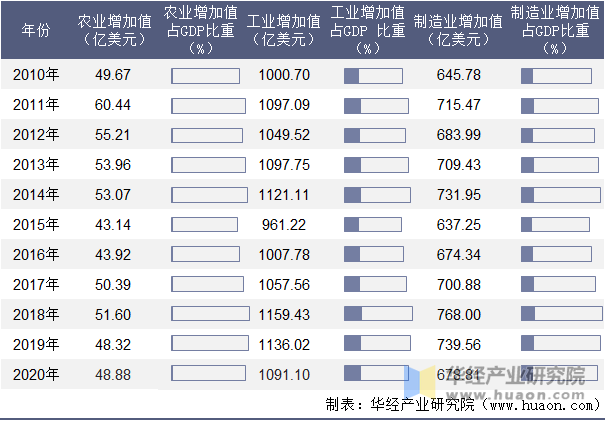 2010-2020年奥地利农业、工业及制造业增加值年度统计表