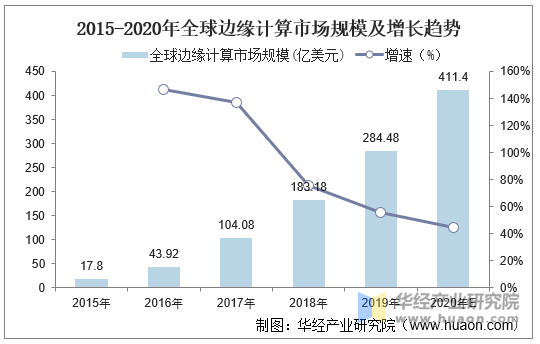 2015-2020年全球边缘计算市场规模及增长趋势