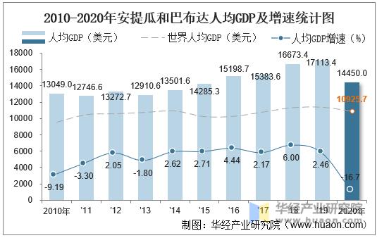 2010-2020年安提瓜和巴布达人均GDP及增速统计图