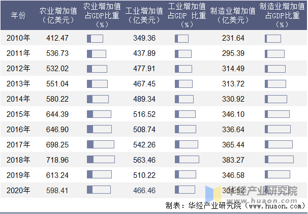 2010-2020年巴基斯坦农业、工业及制造业增加值年度统计表