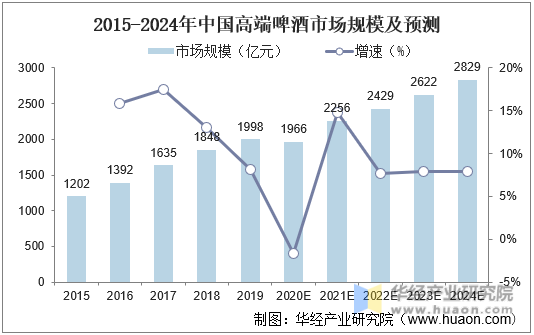 2015-2024年中国高端啤酒市场规模及预测