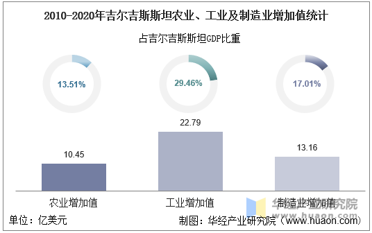 2010-2020年吉尔吉斯斯坦农业、工业及制造业增加值统计图