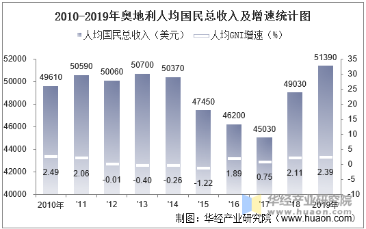 2010-2019年奥地利人均国民总收入及增速统计图