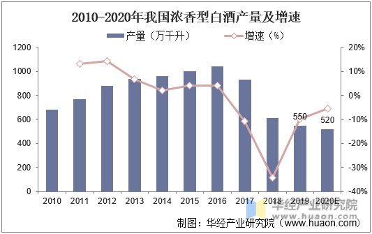 2010-2020年我国浓香型白酒产量及增速