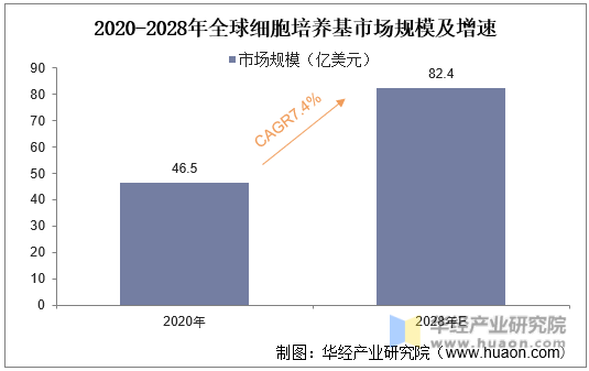 2020-2028年全球细胞培养基市场规模及增速