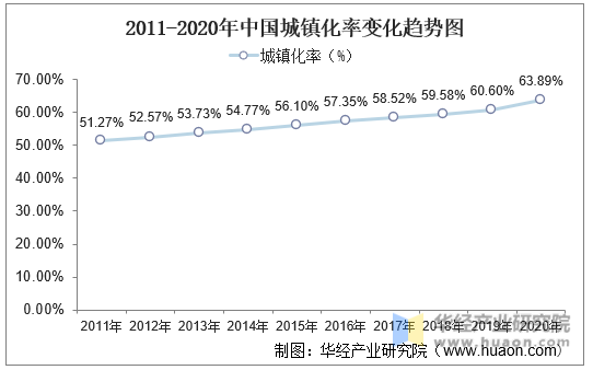 2011-2020年中国城镇化率变化趋势图