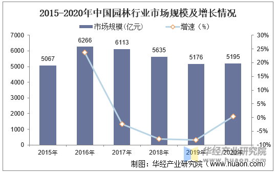 2015-2020年中国园林行业市场规模及增长情况