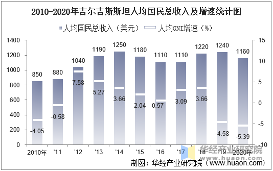 2010-2020年吉尔吉斯斯坦人均国民总收入及增速统计图