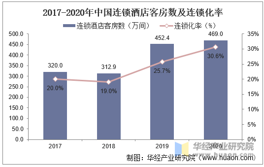 2017-2020年中国连锁酒店客房数及连锁化率