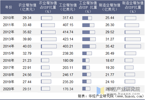 2010-2020年阿塞拜疆农业、工业及制造业增加值年度统计表