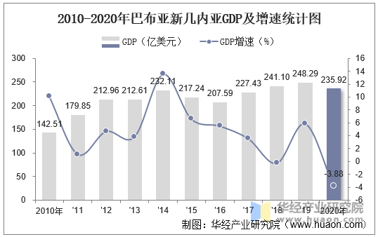 2010-2020年巴布亚新几内亚GDP及增速统计图